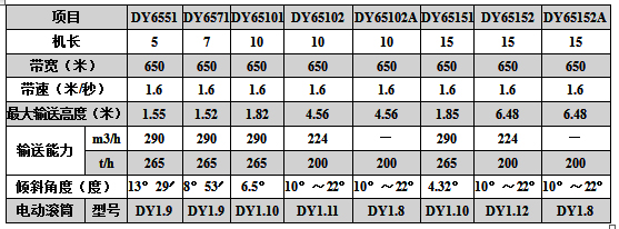 DY系列可移動帶式輸送機(jī)技術(shù)參數(shù)表三.jpg